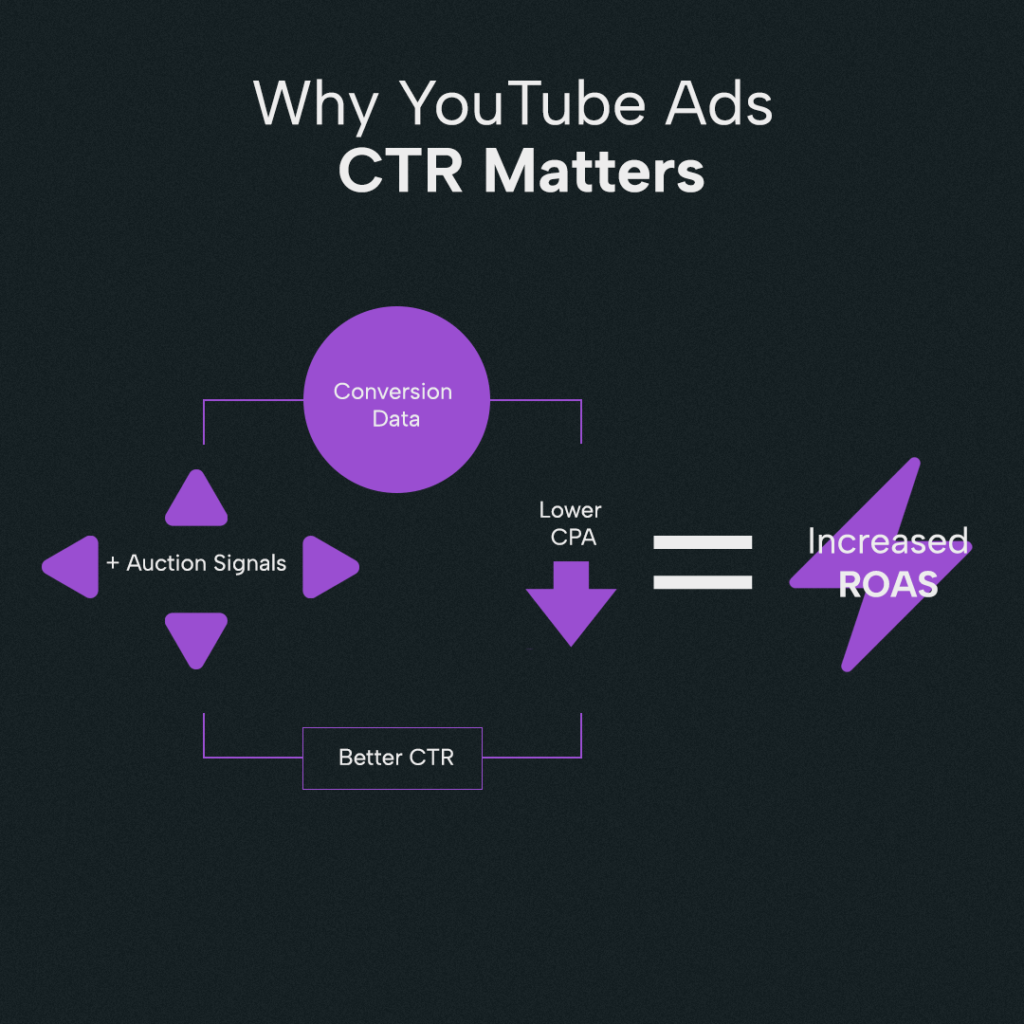 youtube ads ctr