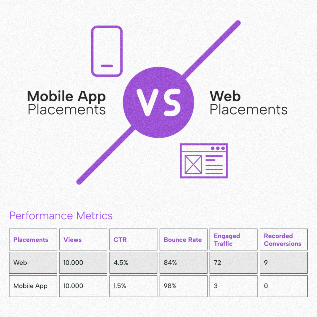 mobile app placements vs web placements 